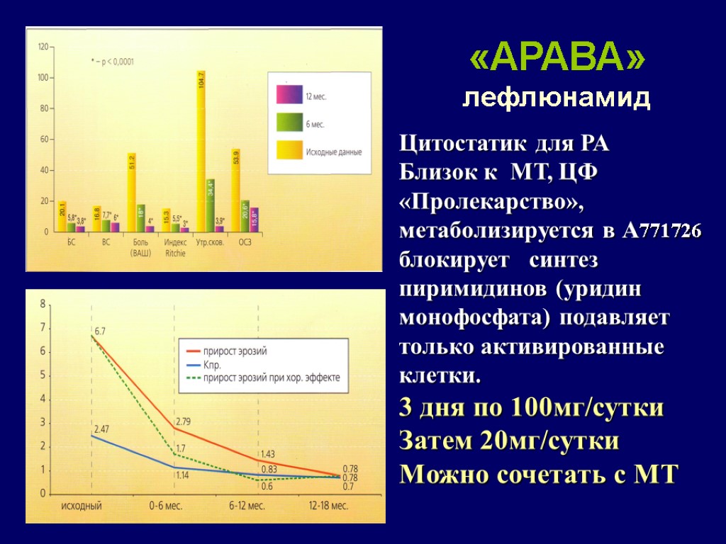 «АРАВА» лефлюнамид Цитостатик для РА Близок к МТ, ЦФ «Пролекарство», метаболизируется в А771726 блокирует